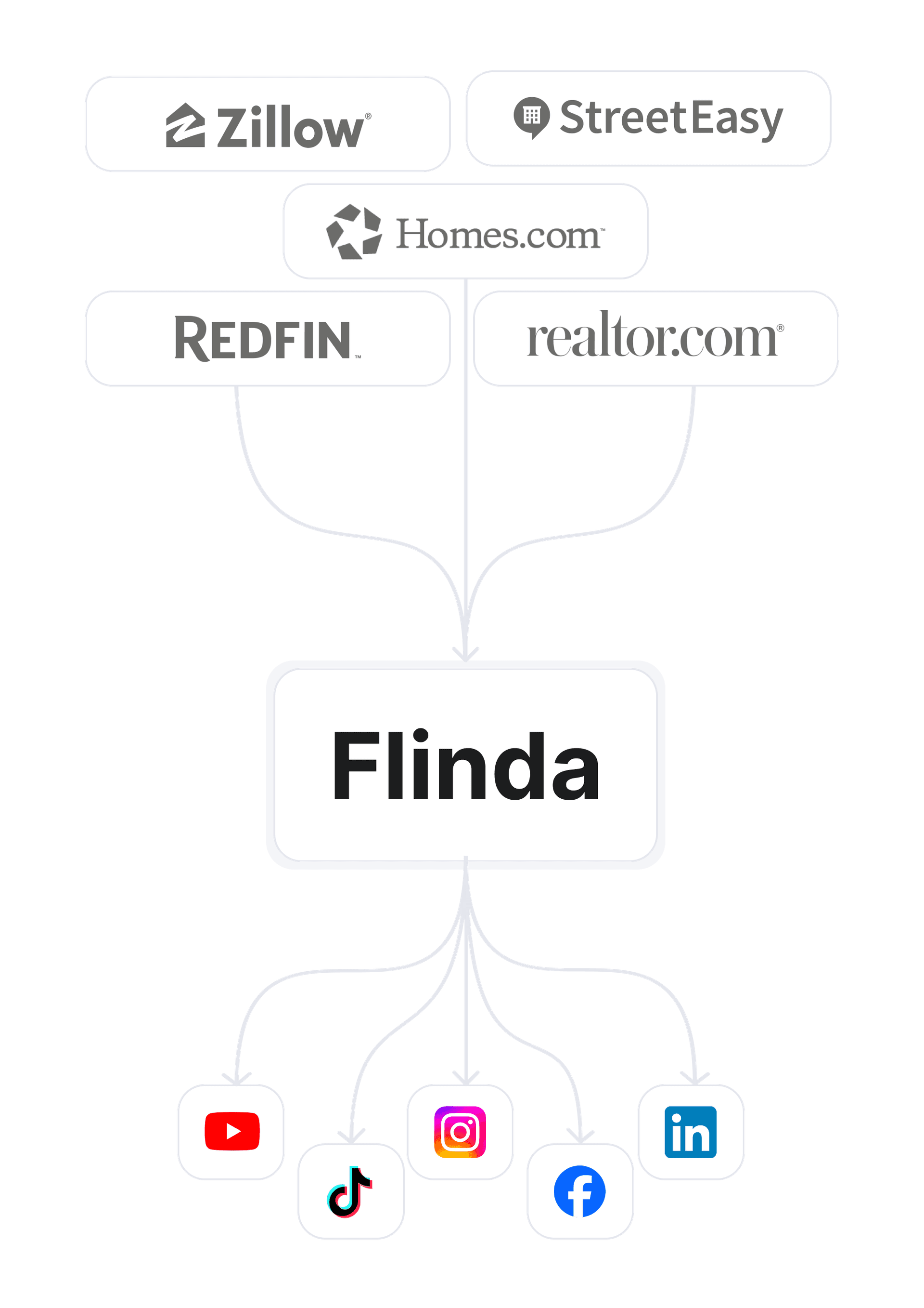 Flinda AI Workflow Flowchart
